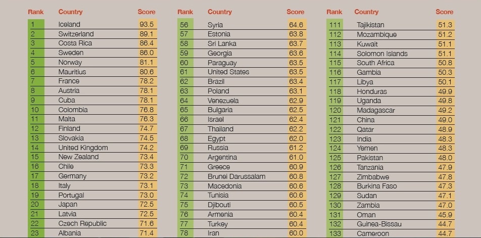 رتبه محیط زیست ایران